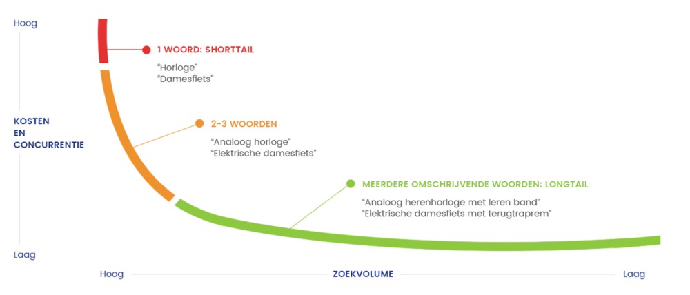 Optimizarea conținutului | Rocket Minds