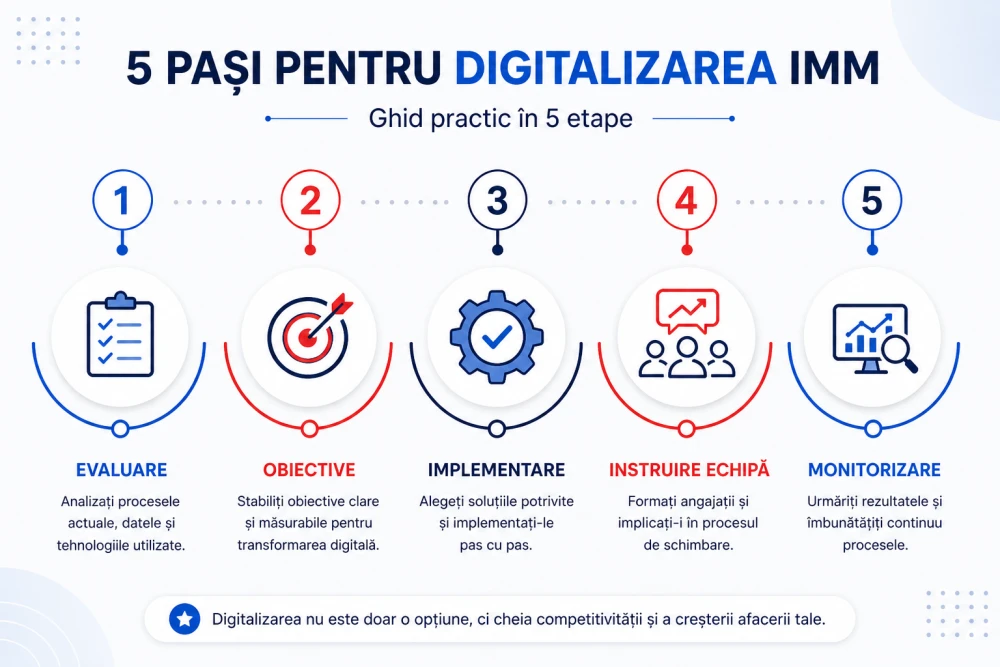 Infografic: Cum îți digitalizezi afacerea – pașii de bază pentru afacerile mici și mijlocii