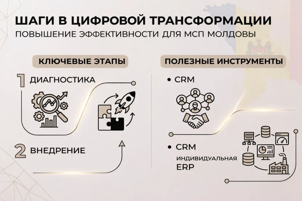 Инфографика: этапы перехода в цифру и практические решения