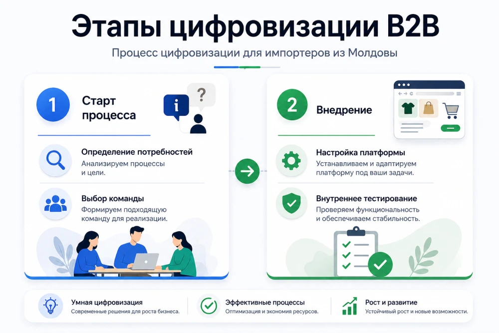 Инфографика: основные шаги для цифровизации B2B магазинов