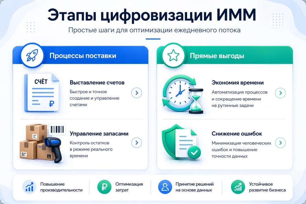 Инфографика: Этапы цифровизации для малого бизнеса и полученные преимущества