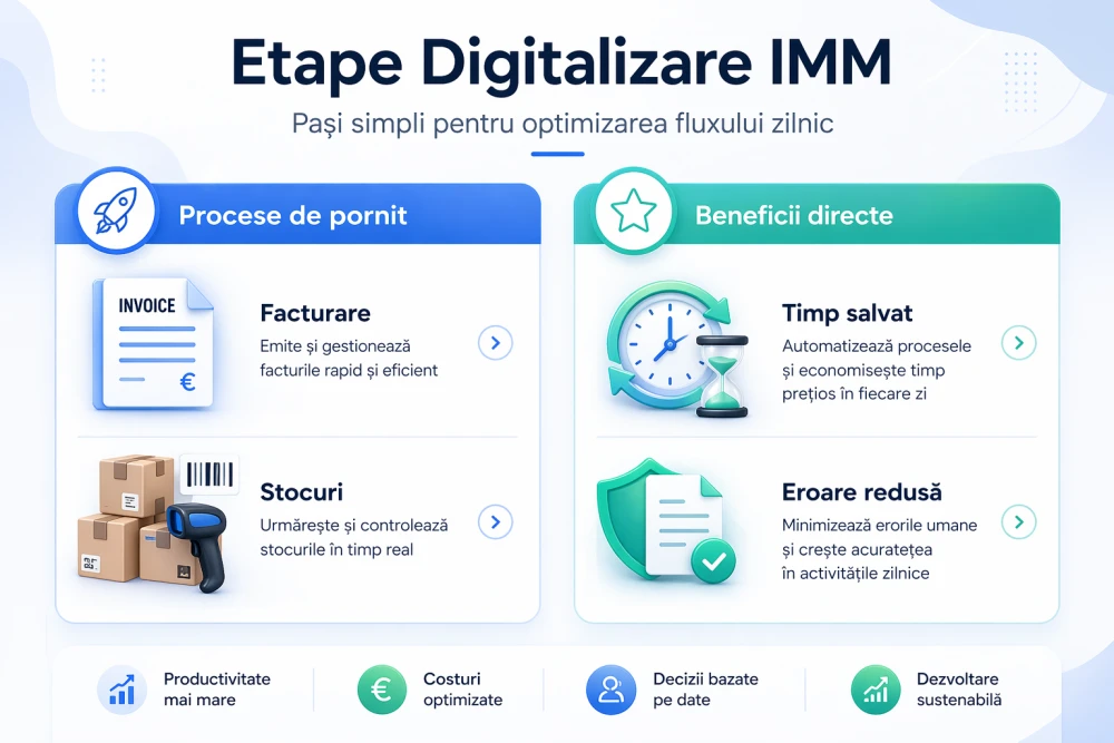 Infografic: Etapele digitalizării pentru IMM-uri și avantajele obținute
